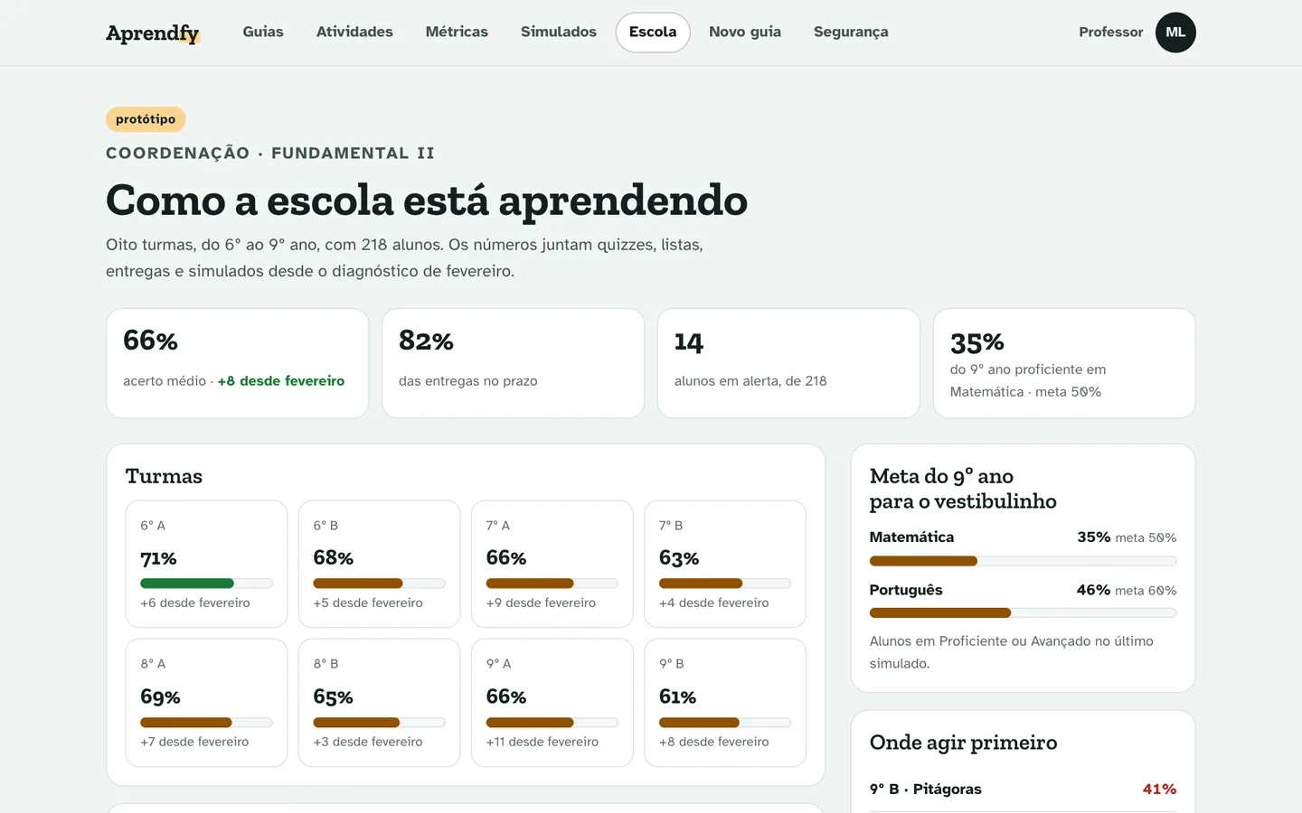 Painel da coordenação com o acerto de cada turma